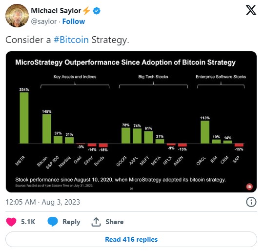 شرکت مایکرواستراتژی بهدنبال خرید ۷۵۰ میلیون دلار بیتکوین