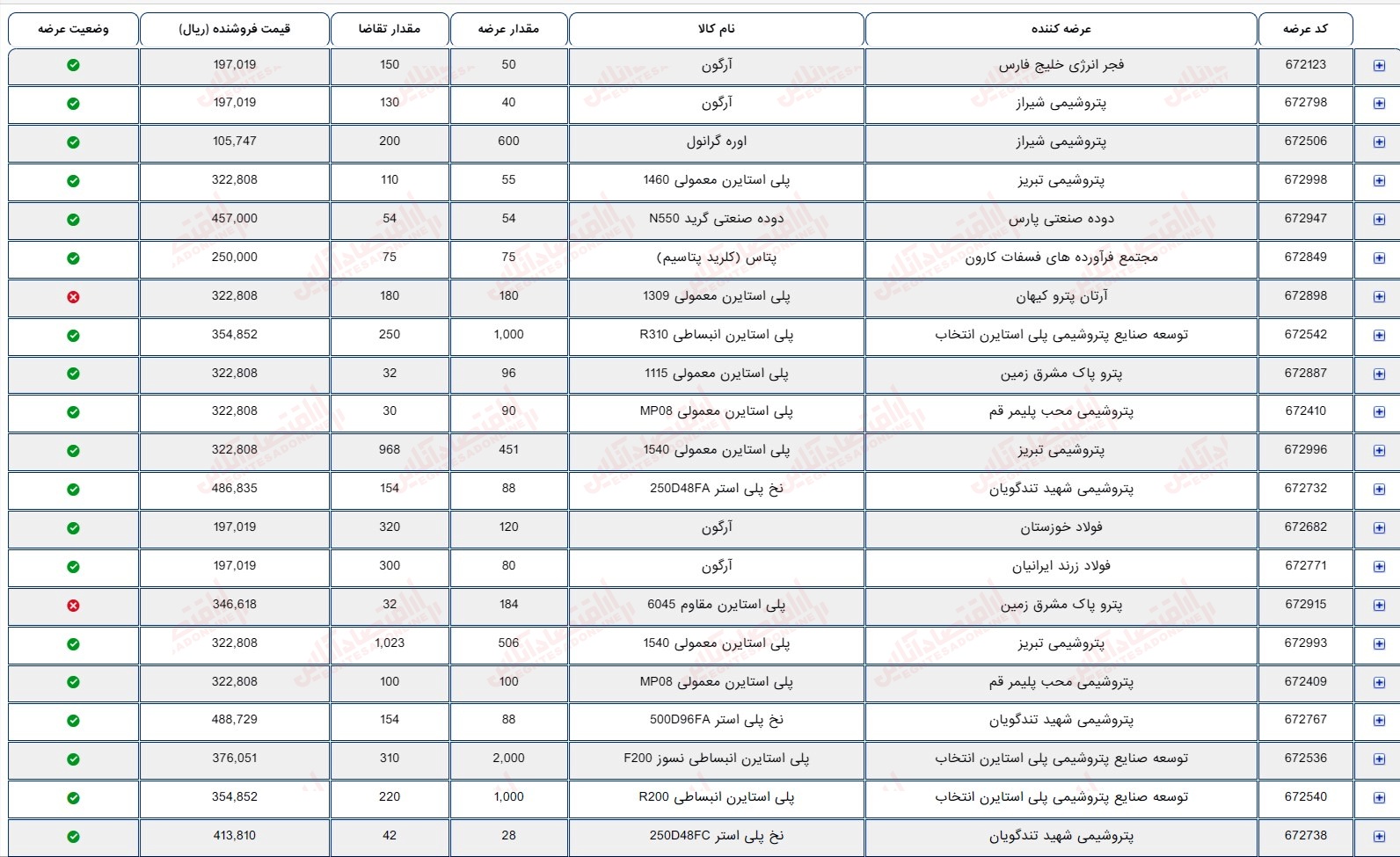 گزارش بازار 22 مرداد