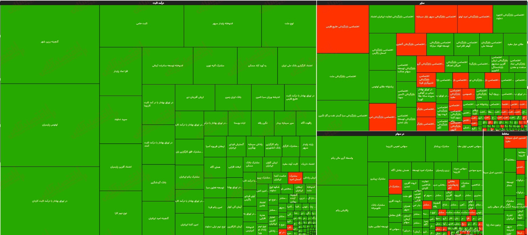 نقشه بازدهی صندوقهای سرمایه گذاری