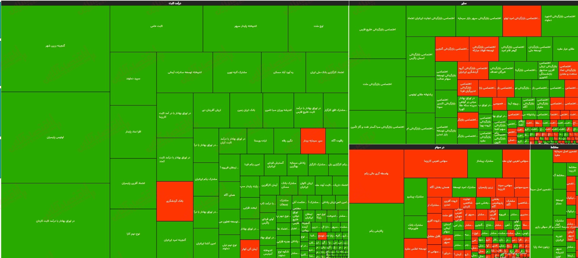 نقشه بازدهی صندوقهای سرمایه گذاری