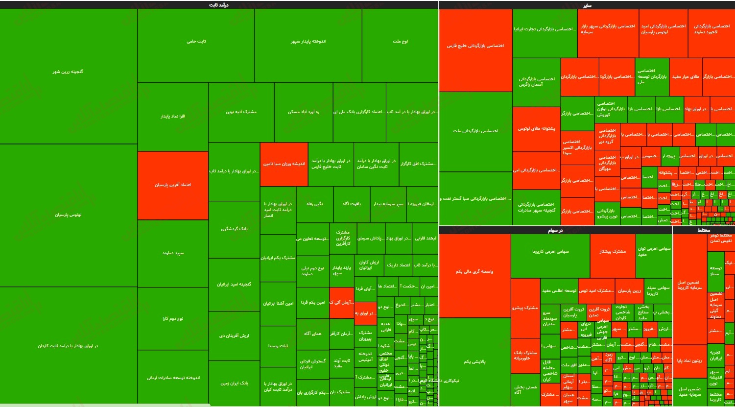 نقشه بازدهی صندوقهای سرمایه گذاری