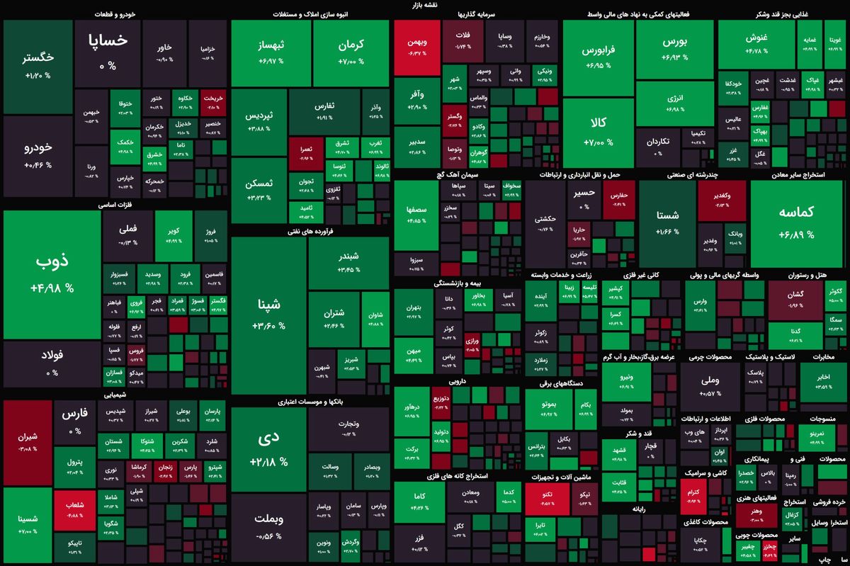 توجه سرمایهگذاران به سهام کوچک بورس / شاخص کل ۹ هزار واحد رشد کرد
