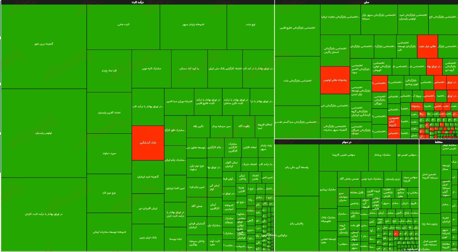 نقشه بازدهی صندوقهای سرمایه گذاری