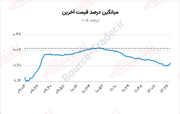 میانگین درصد