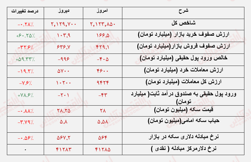 روند معاملات