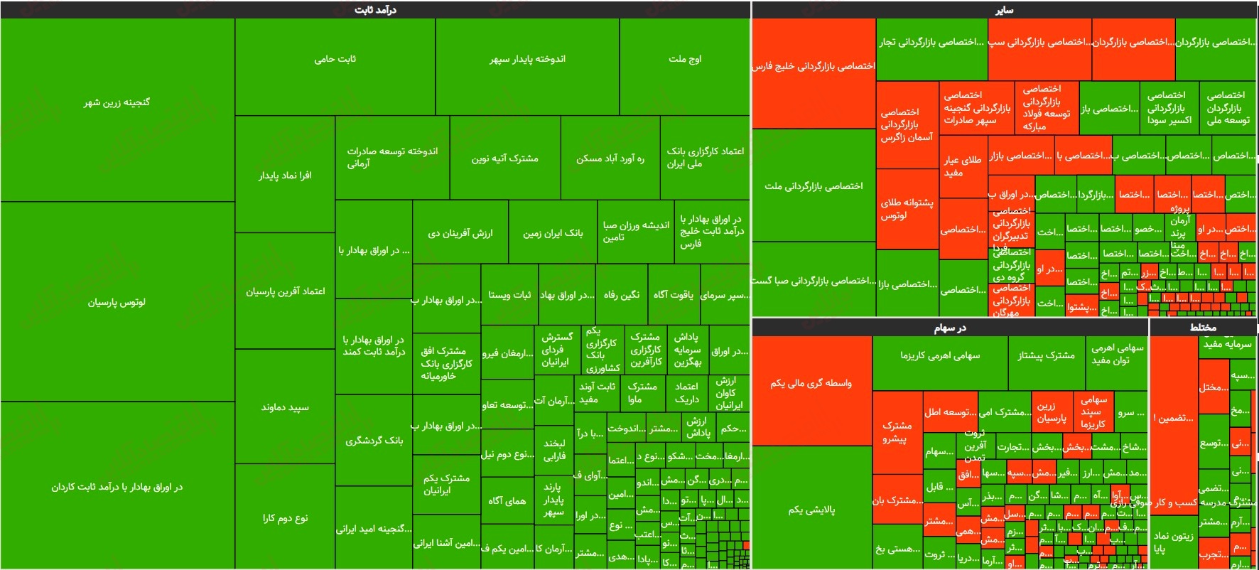 نقشه بازدهی صندوقهای سرمایه گذاری
