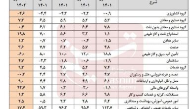نرخ رشد اقتصادی بهار به مرز ۸ درصد رسید