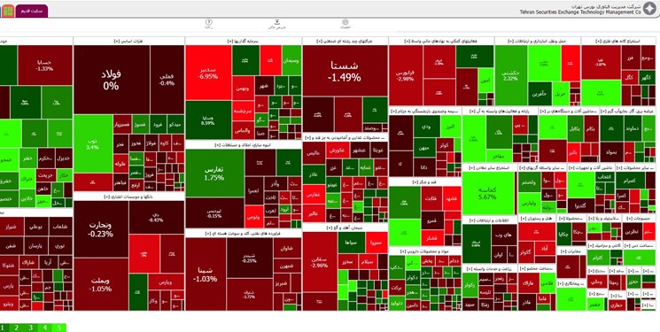 کاهش 2851 واحدی شاخص بورس تهران