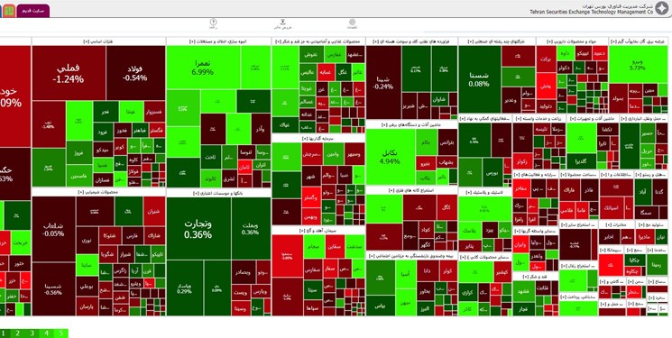 کاهش 3323 واحدی شاخص بورس تهران