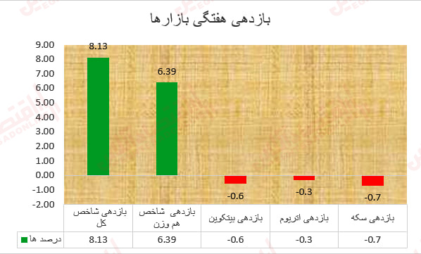 کولاک بورس با خودنمایی نهنگها