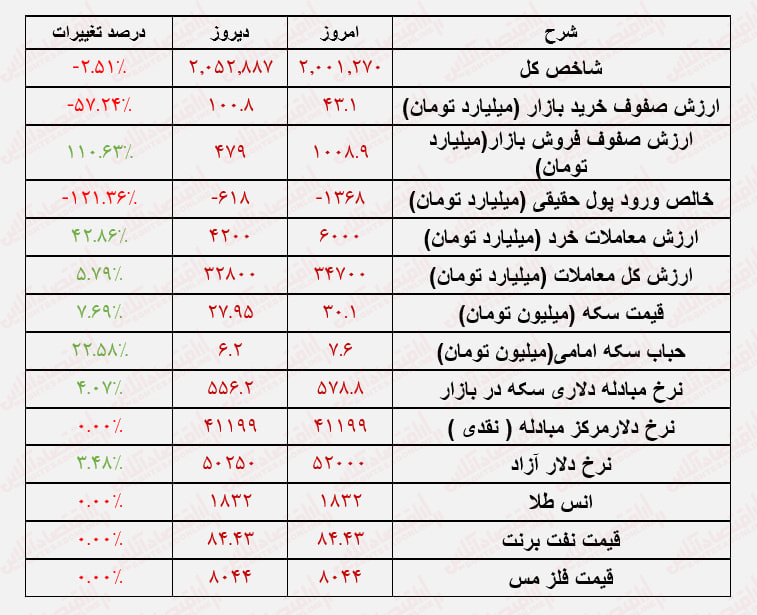 اثر تحولات بینالمللی در بورس/چرا بورس دوباره ریخت؟