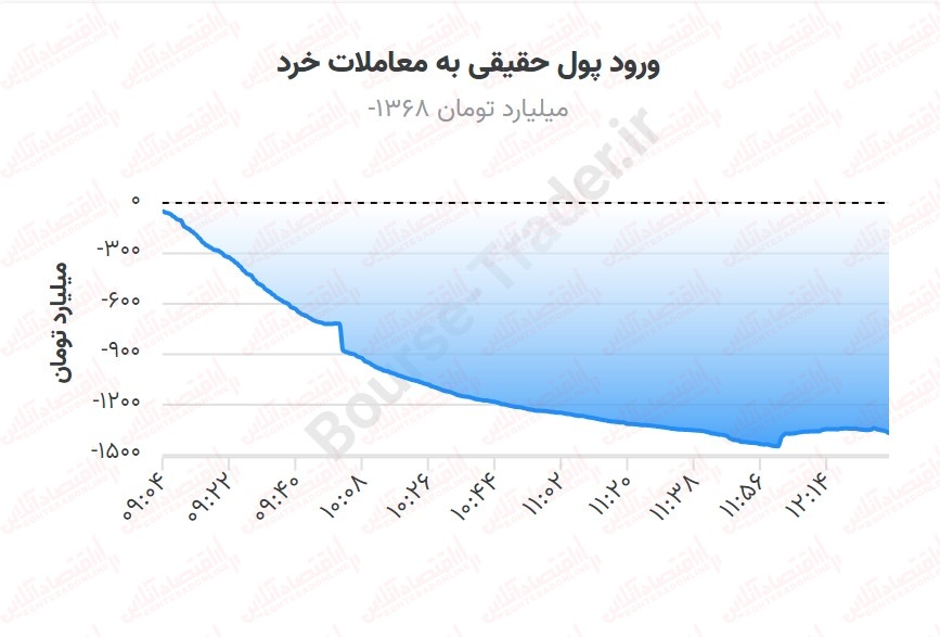 اثر تحولات بینالمللی در بورس/چرا بورس دوباره ریخت؟