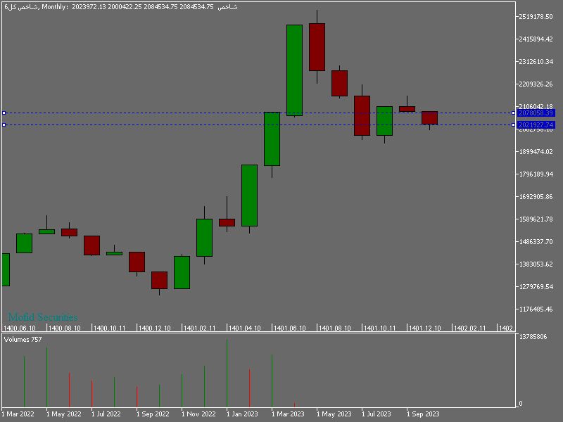 بهترین کالای سرمایهگذاری در مهر ماه / بیشترین سود بازار به خریداران سکه رسید