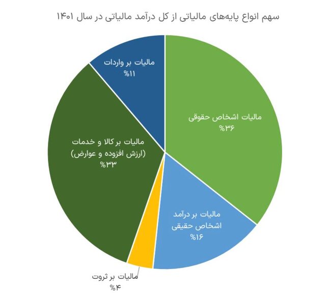 تبعیض آشکار مالیاتی؛ چرا مشاغل کمتر از حقوق بگیران مالیات میدهند؟