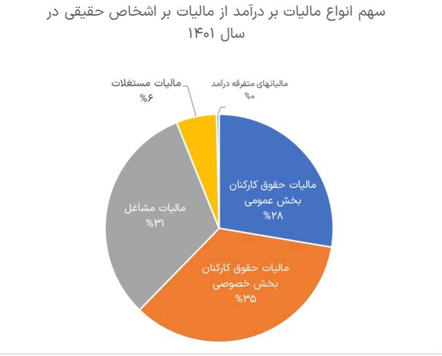 تبعیض آشکار مالیاتی؛ چرا مشاغل کمتر از حقوق بگیران مالیات میدهند؟
