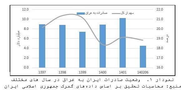 حذف دلار از مبادلات تجاری عراق چهتأثیری بر بازار ارز ایران دارد؟