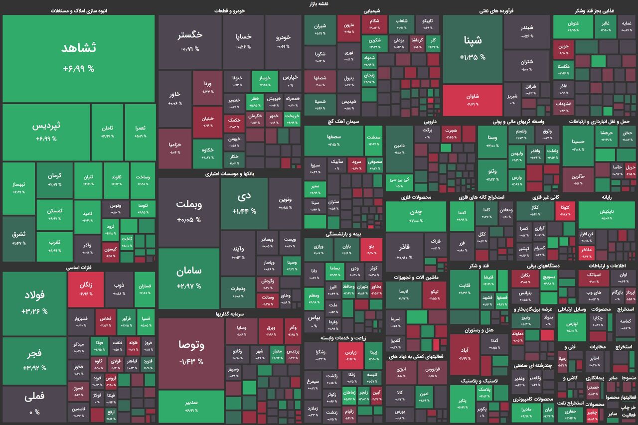 رشد بورس با درخشش گروه انبوهسازی / شاخص کل ۷ هزار واحد رشد کرد