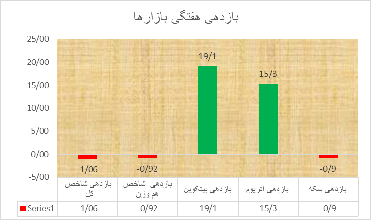 رشد دیوانهوار بیتکوین