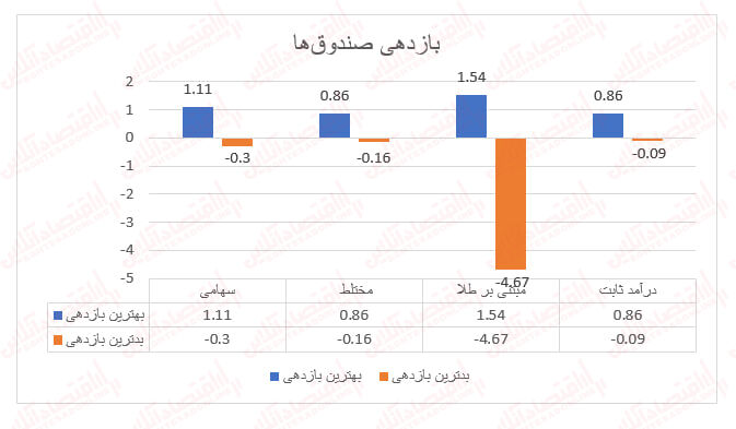 روز متعادل صندوقهای سرمایهگذاری