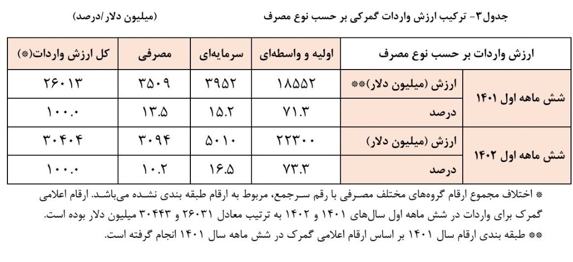 سهم واردات مصرفی کم و سرمایهای زیاد شد