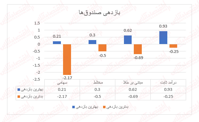 صندوقهای سهامی دنبالهرو بورس/ همگی منفی!