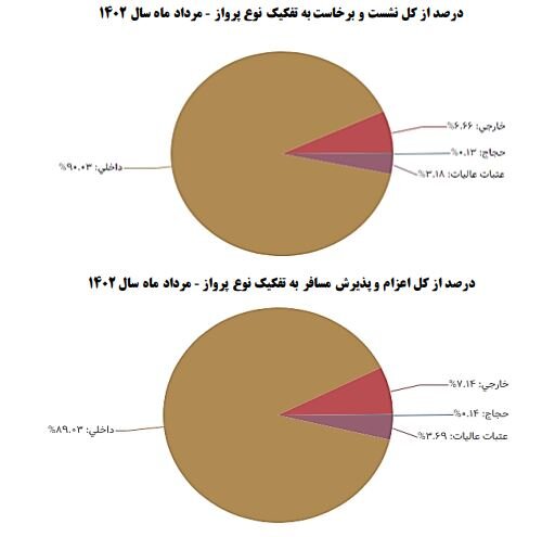 متوسط تاخیر پرواز ایرلاینها به ۹۵ دقیقه رسید