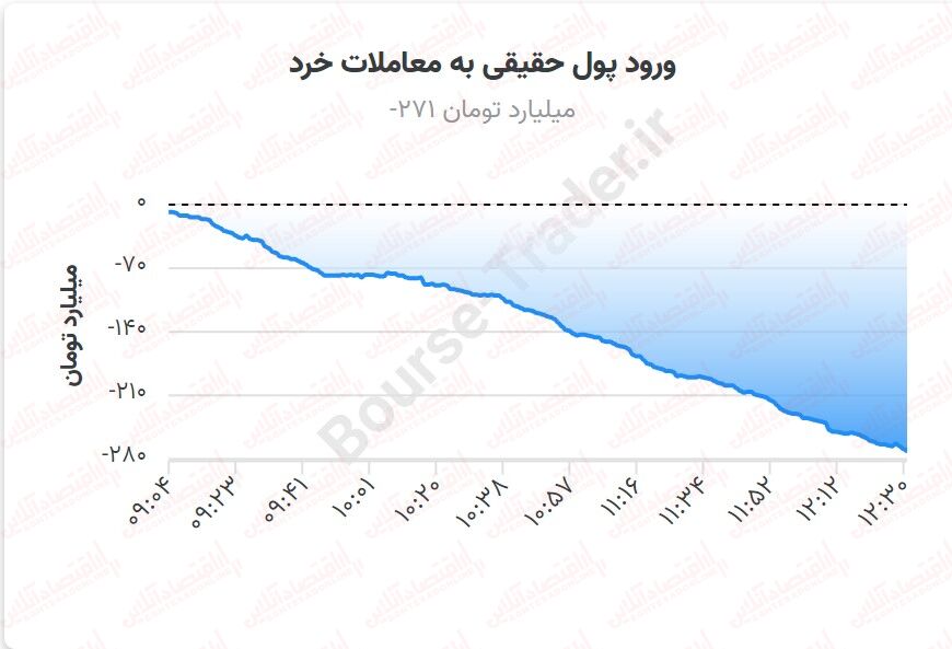 مرز حیات و زندگی در بورس/ سطحی که همواره باید حفظ میشود!