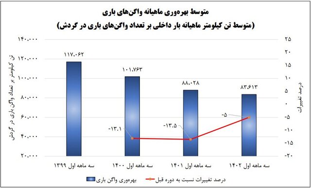 وضعیت بهرهوری واگنهای باری و مسافری