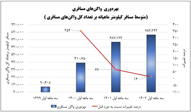 وضعیت بهرهوری واگنهای باری و مسافری