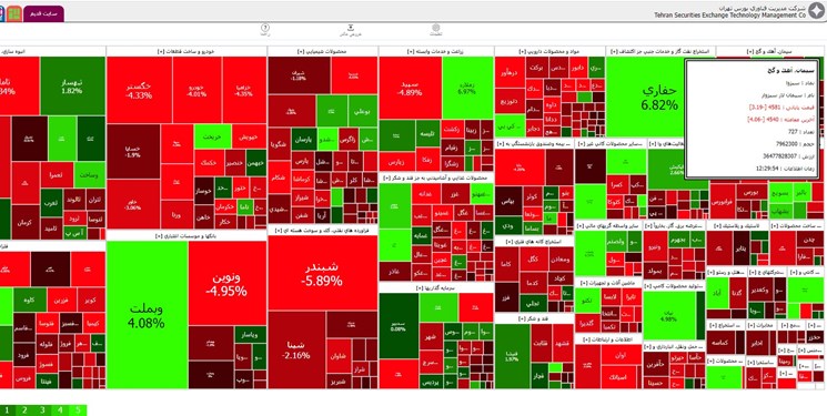 کاهش 10320 واحدی شاخص بورس تهران