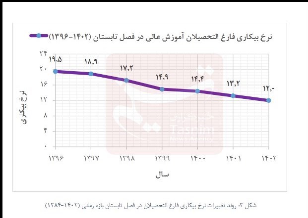 کاهش بیکاری به پایینترین رکورد در ۱۷ سال اخیر/ افزایش ۳۱۵ هزار نفری اشتغال فارغ التحصیلان