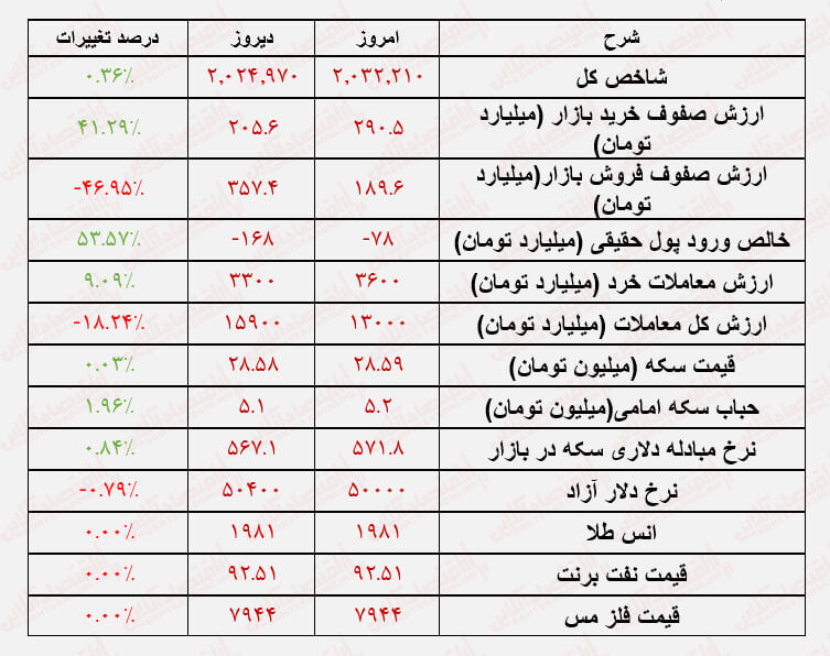 گزارشهای خوب شش ماهه هم دردی از بورس دوا نکرد!/ گردابه رکود در بورس ادامه دارد