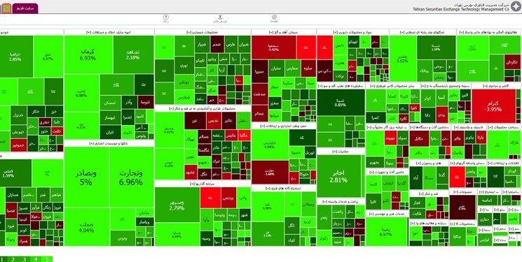 افزایش 28 هزار و 497 واحدی شاخص بورس تهران