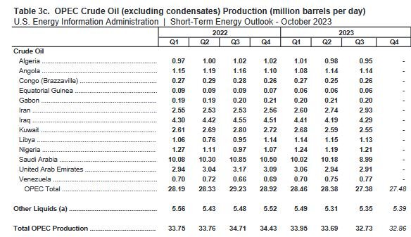 ایران سومین تولیدکننده بزرگ اوپک شد