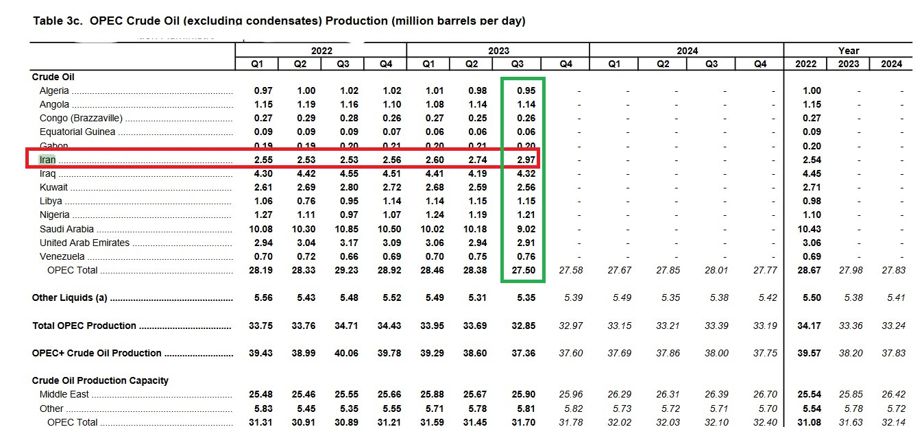 بهبود 40 هزار بشکهای تولید نفت ایران در برآورد جدید وزارت انرژی آمریکا
