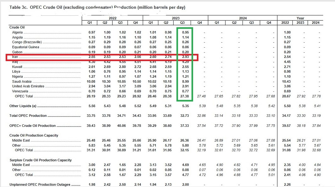 بهبود 40 هزار بشکهای تولید نفت ایران در برآورد جدید وزارت انرژی آمریکا