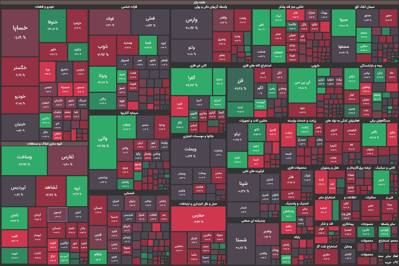 بورس منفی باقی ماند / شاخص کل ۸ هزار واحد کاهش یافت