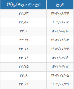 تاثیرات نرخ بهره بر بازار سرمایه!