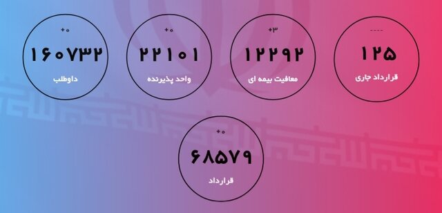 تازه ترین آمار جذب فارغ التحصیلان در طرح کارورزی