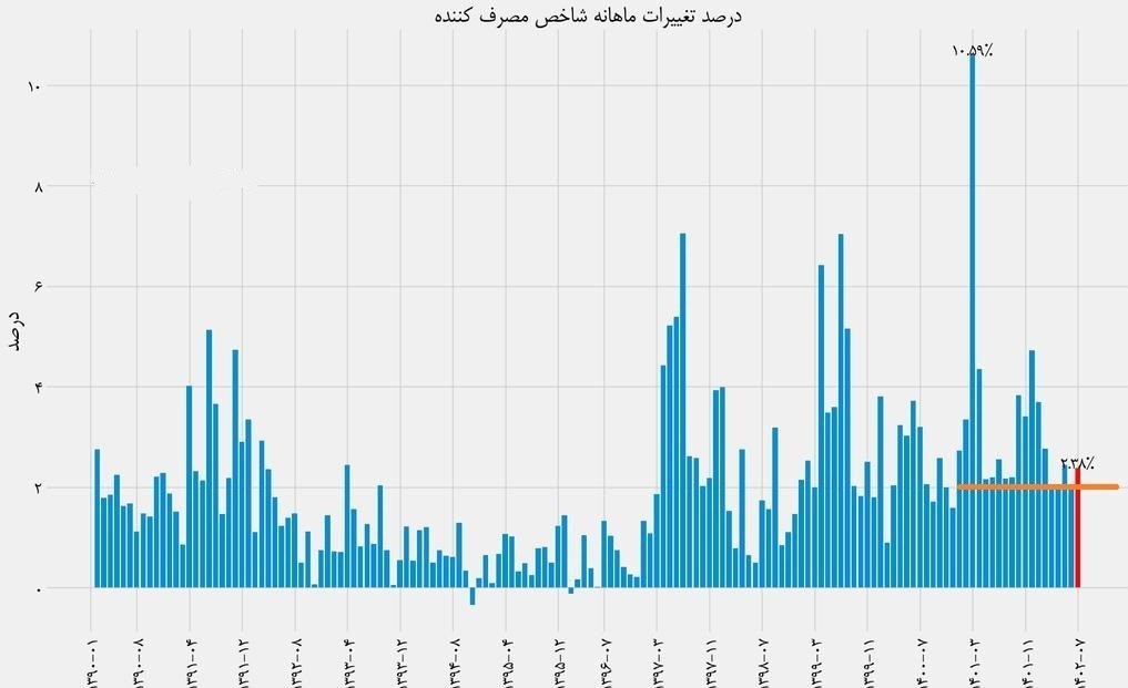 تثبیت هسته اصلی تورم ماهانه ۲درصدی با حذف ارز ترجیحی/ جمع تورم ماهانه به زیر ۲۰درصد میرسد؟