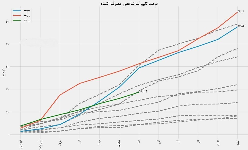 تثبیت هسته اصلی تورم ماهانه ۲درصدی با حذف ارز ترجیحی/ جمع تورم ماهانه به زیر ۲۰درصد میرسد؟