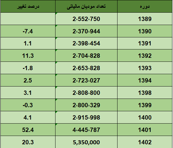 تحقق خداحافظی با بودجه نفتی در سیاستگذاریهای جدید مالیاتی