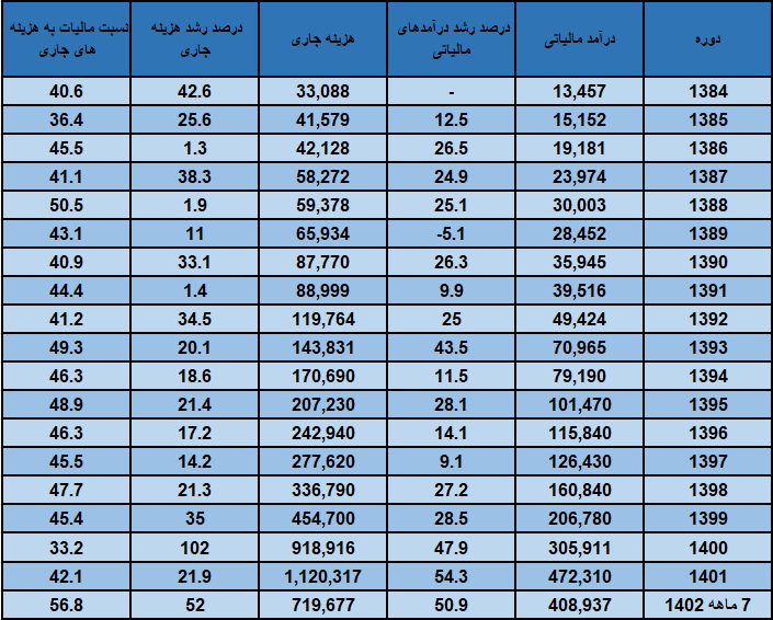 تحقق خداحافظی با بودجه نفتی در سیاستگذاریهای جدید مالیاتی