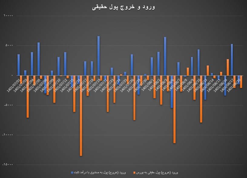 تغییر مجدد استراتژی سهامداران خرد در بورس
