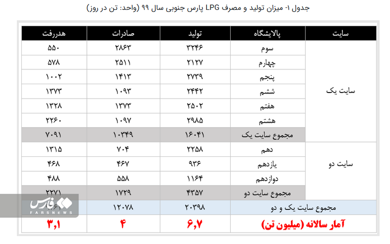 جای خالی گاز مایع در سبد سوخت خودروها