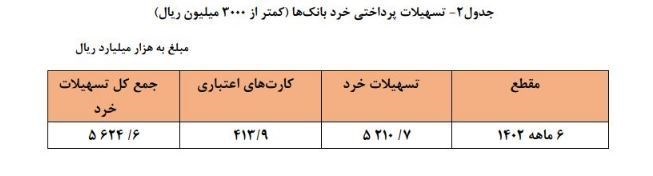بانک مرکزی جمهوری اسلامی ایران , تسهیلات بانکی ,
