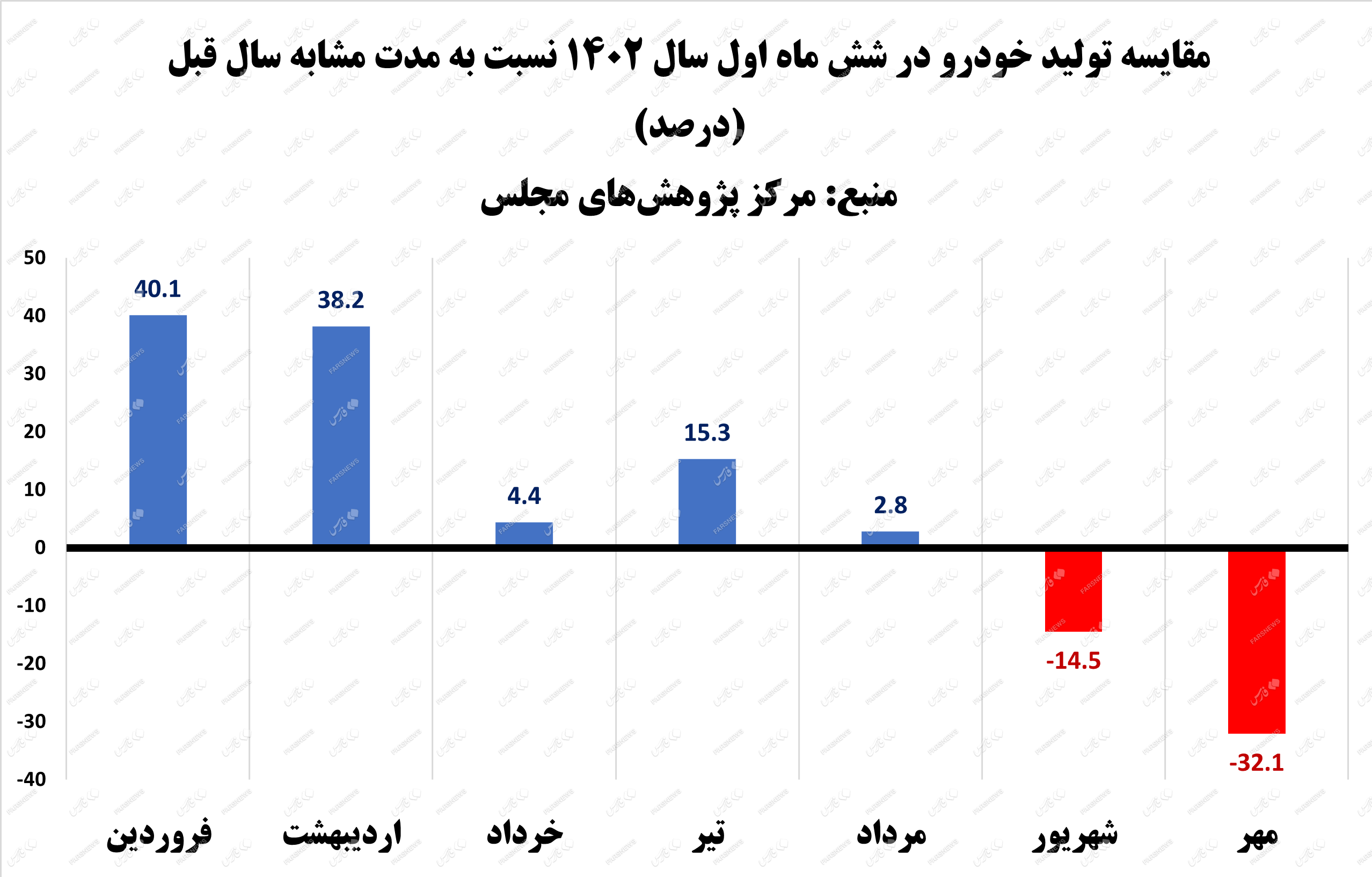سقوط آمار تولید خودروسازان در 7 ماه + نمودار 