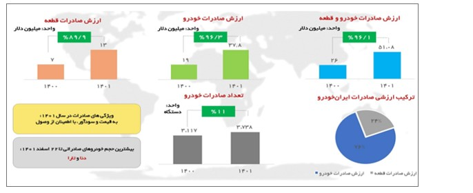 صادرات راهحل مشکل تامین ارز خودروسازان