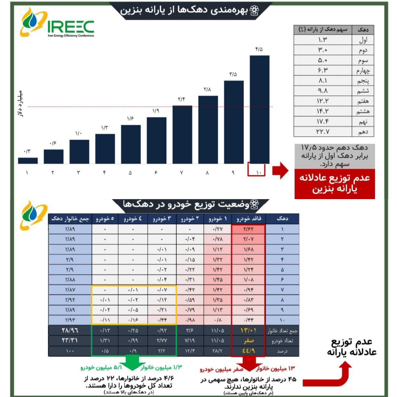 طرح «بنزین برای همه» به نفع کدام دهکهای درآمدی است