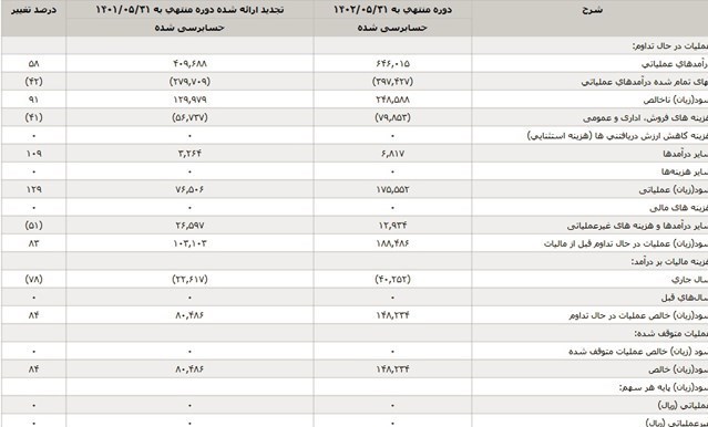 عملکرد چهار زیرمجموعه بورسی و غیر بورسی شرکت سیمان شرق